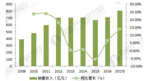 ​浅析2018年电动工具行业发展状况