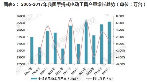​浅析2018年电动工具行业发展状况