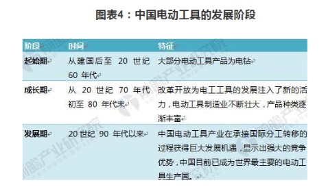 ​浅析2018年电动工具行业发展状况